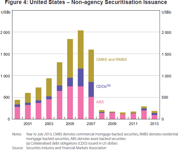 Figure 4: United States – Non-agency Securitisation Issuance