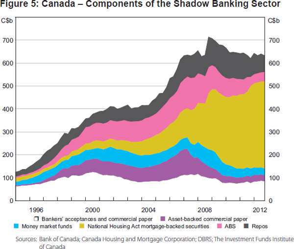 Figure 5: Canada – Components of the Shadow Banking Sector
