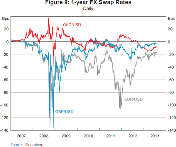 Figure 9: 1-year FX Swap Rates