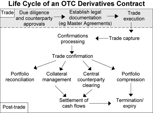 otc commodity derivatives trade processing life cycle events