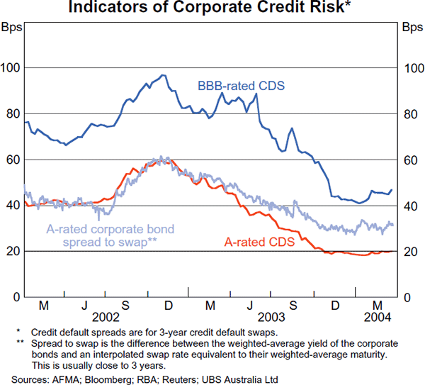 Graph 21: Indicators of Corporate Credit Risk