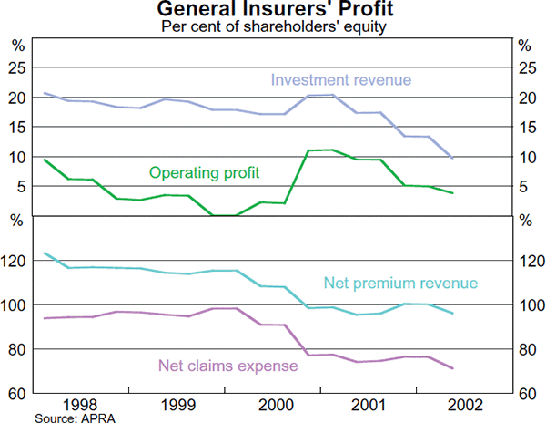 Graph 34: General Insurers&#39; Profit