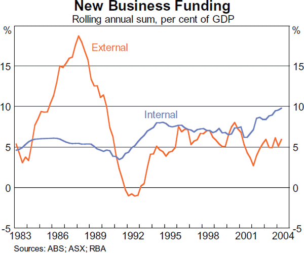 Graph 20: New Business Funding