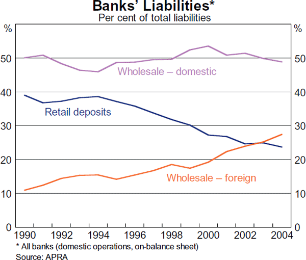 Graph 30: Banks&#39 Liabilities
