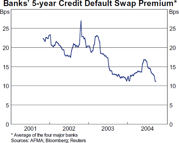 Graph 43: Banks&#39; 5-year Credit Default Swap Premium