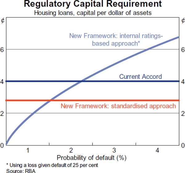 Graph 50: Regulatory Capital Requirement