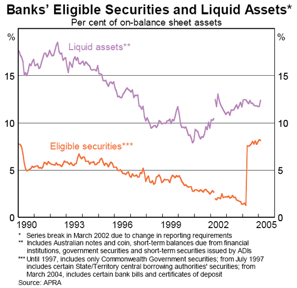 Graph 42: Banks&#39; Eligible Securities and Liquid Assets