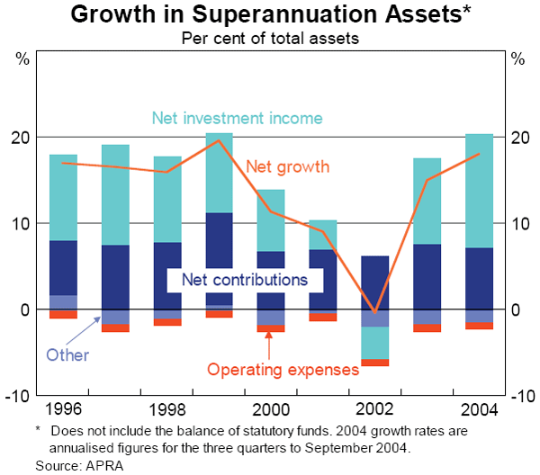 Graph 50: Growth in Superannuation Assets