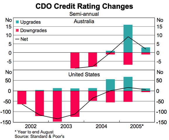 Graph 5 in Article: CDO Credit Rating Changes