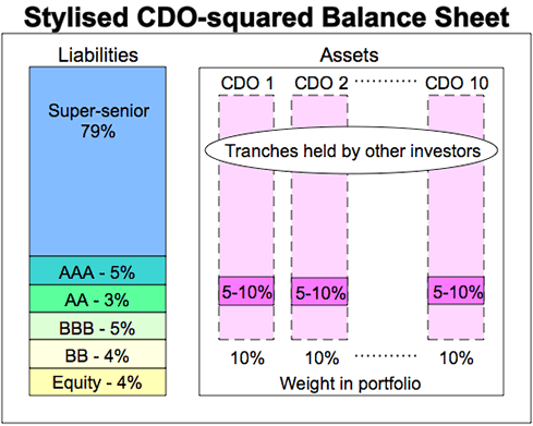 Figure in Appendix of Article: Stylised CDO-squared Balance Sheet