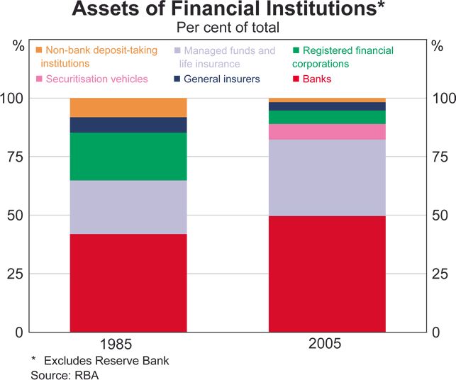 Graph 1 in Article 1: Assets of Financial Institutions