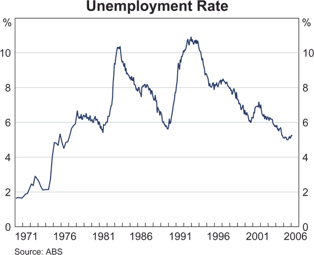 Graph 18: Unemployment Rate.