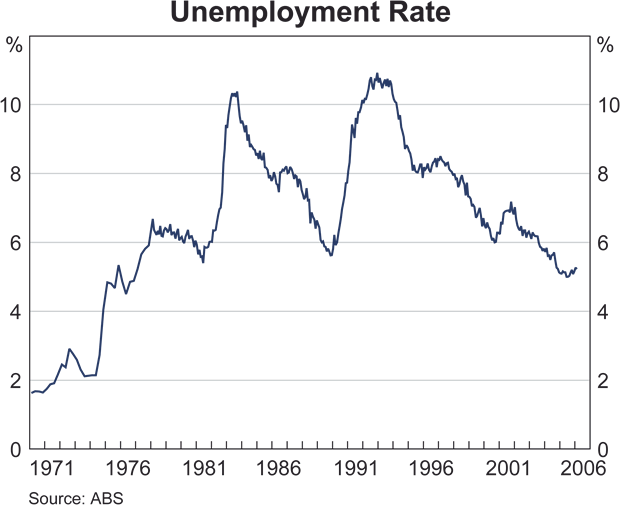 Historic Unemployment Rate Chart