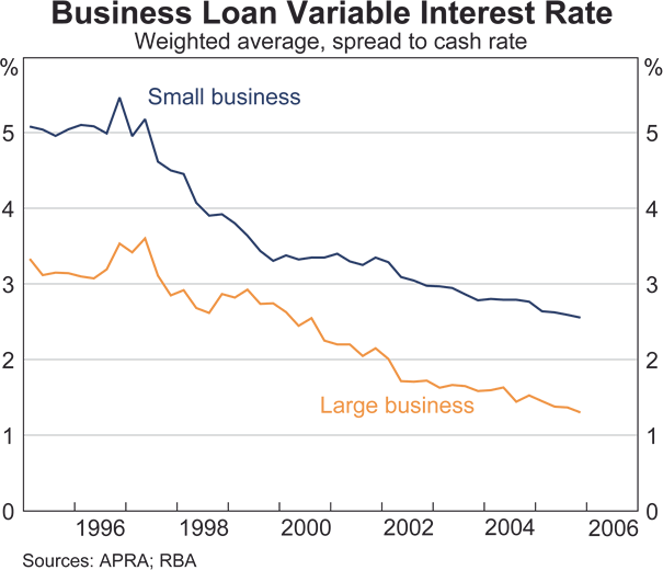 Graph 37: Business Loan Variable Interest Rate