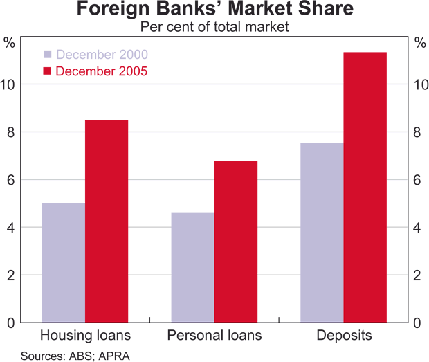Graph 39: Foreign Banks' Market Share