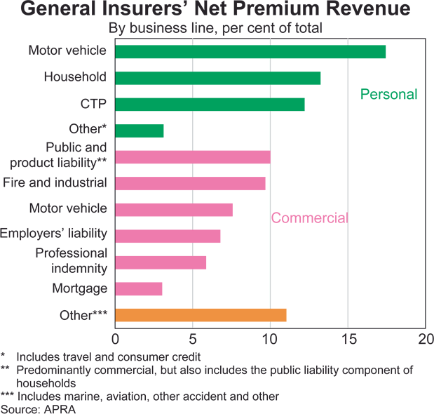 Graph 56: Performance of Life Insurers