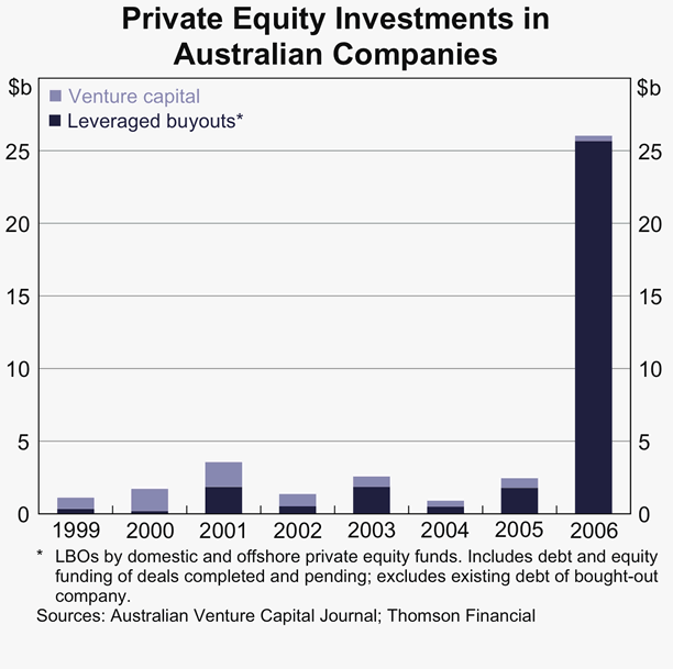 Graph 1 in Article 1: Private Equity Investments in Australian Companies