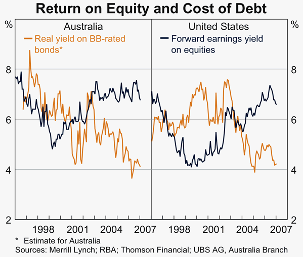 Graph 7 in Article 1: Return on Equity and Cost of Debt