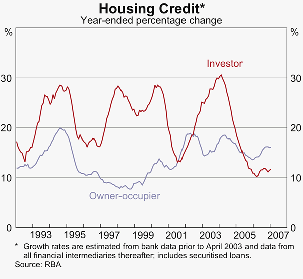 Graph 14: Housing Credit