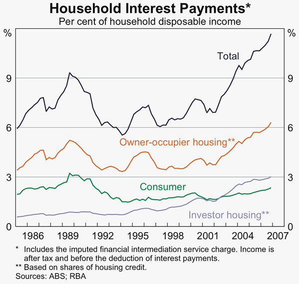 Graph 15: Household Interest Payments