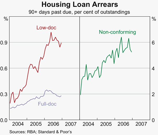 Graph 20: Housing Loan Arrears