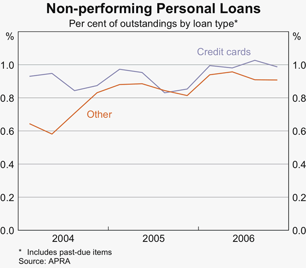 Graph 21: Non-performing Personal Loans