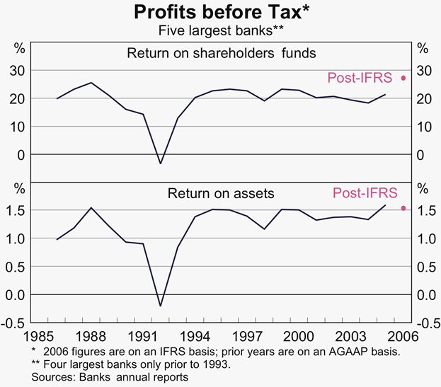 Graph 32: Profits before Tax