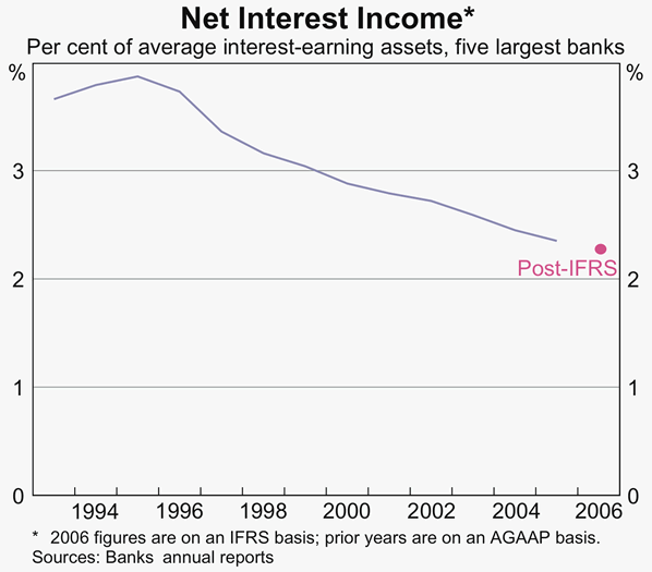 Graph 34: Net Interest Income