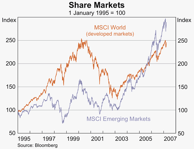 Graph 4: Share Markets