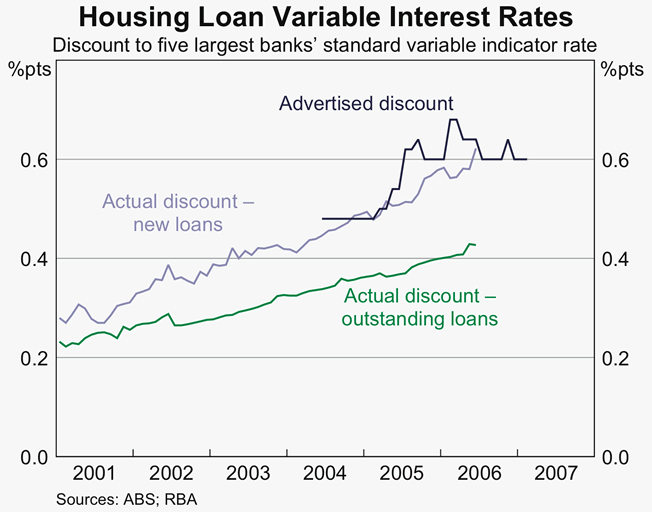 Graph 40: Housing Loan Variable Interest Rates
