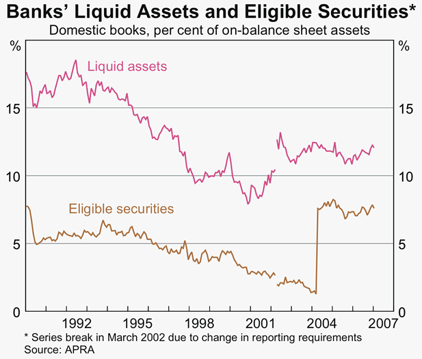 Graph 50: Banks&#39; Liquid Assets and Eligible Securities
