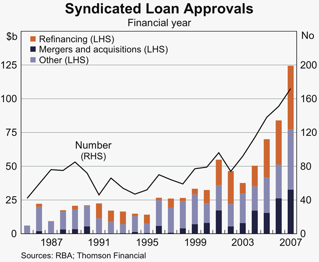 Graph 39: Syndicated Loan Approvals