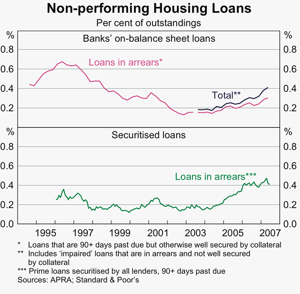 Graph 53: Non-performing Housing Loans