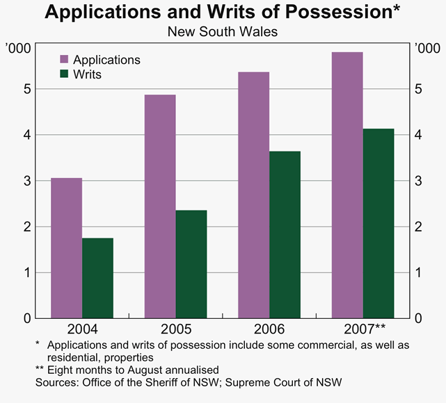 Graph B2: Applications and Writs of Possession