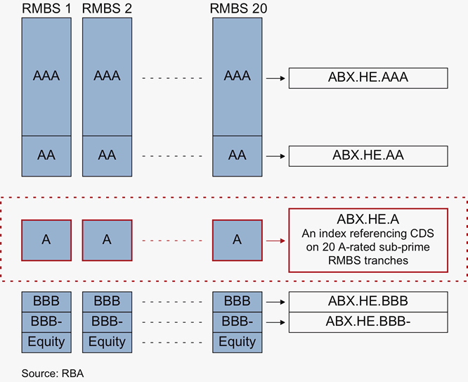 Figure B1: Composition of the ABX.HE Indices