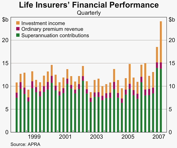 Graph 39: Life Insurers&#39; Financial Performance