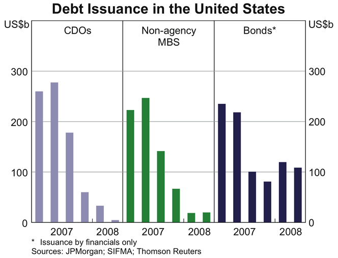 Graph 10: Debt Issuance in the United States