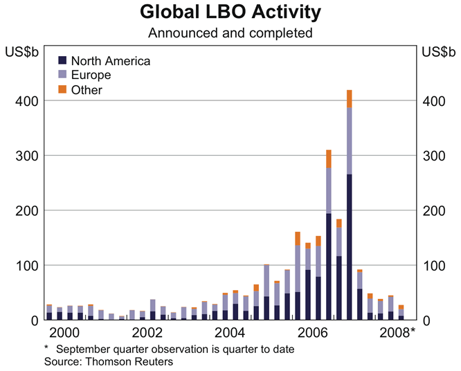 Graph 14: Global LBO Activity