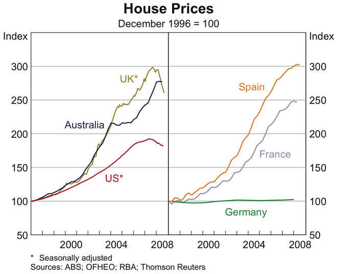 Graph 15: House Prices