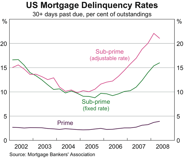 Graph 2: US Mortgage Delinquency Rates