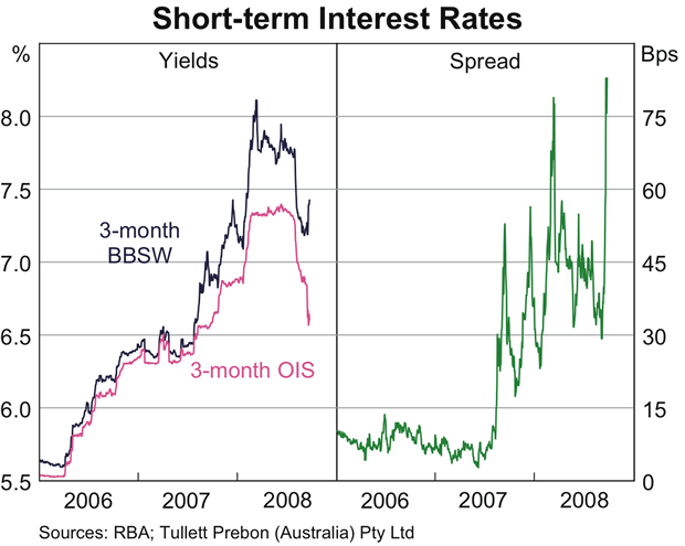 Graph 30: Short-term Interest Rates