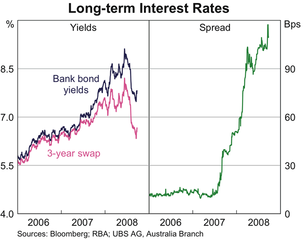 Graph 32: Long-term Interest Rates