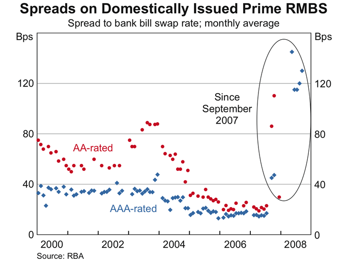 Graph 34: Spreads on Domestically Issued Prime RMBS
