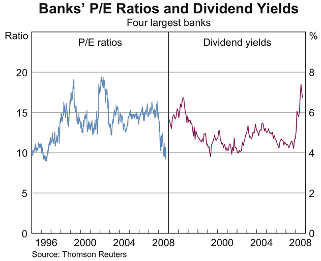 Graph 40: Banks&#39; P/E Ratios and Dividend Yields
