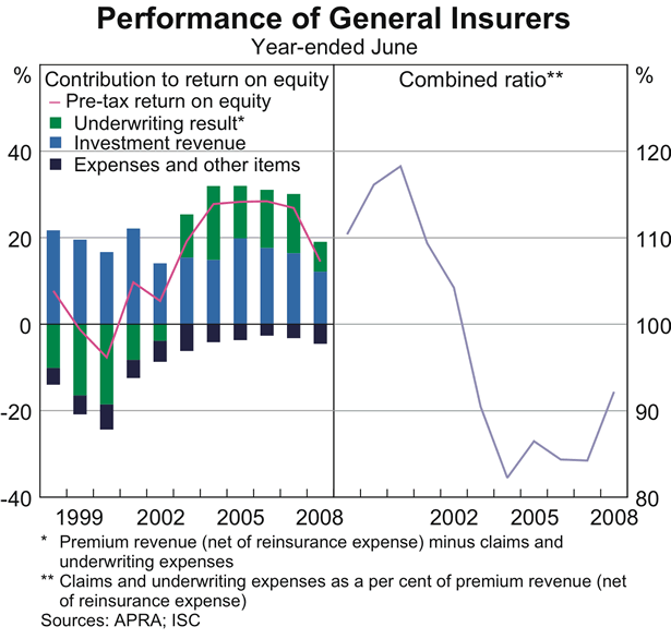 Graph 43: Performance of General Insurers