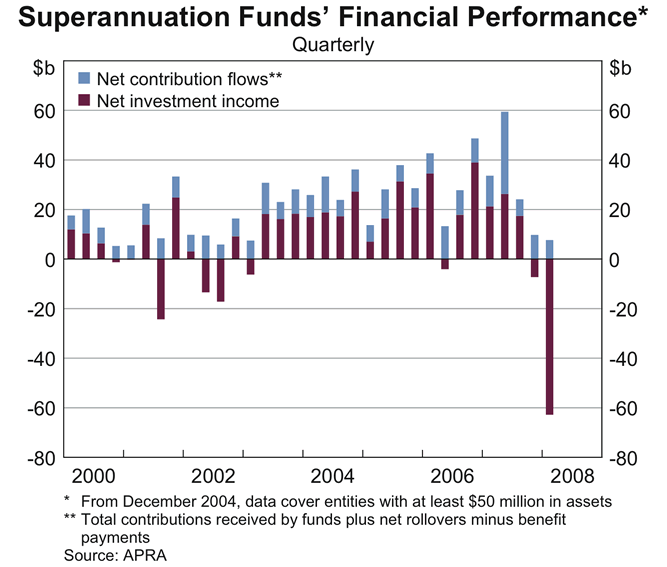 Graph 45: Superannuation Funds&#39; Financial Performance