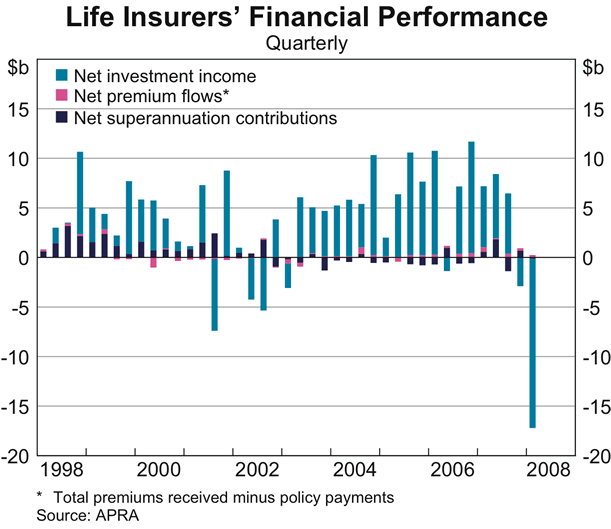 Graph 46: Life Insurers&#39; Financial Performance