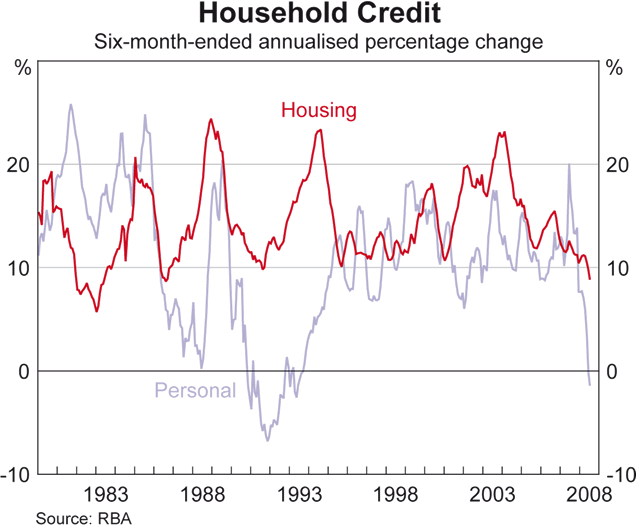 Graph 48: Household Credit