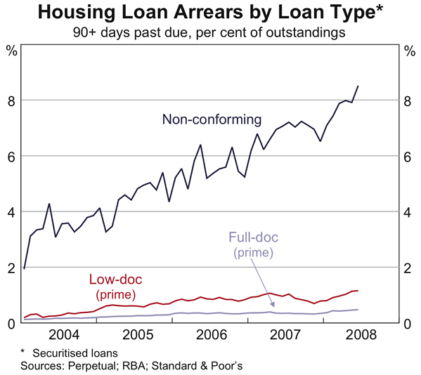 Graph 50: Housing Loan Arrears by Loan Type