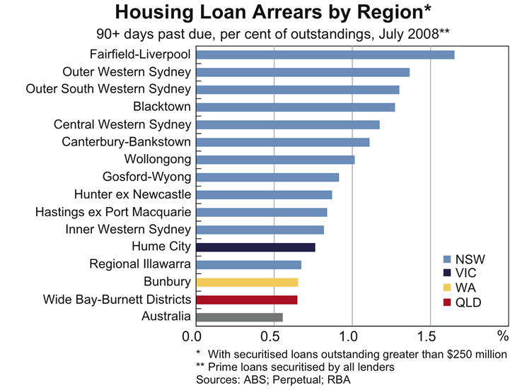 Graph 53: Housing Loan Arrears by Region